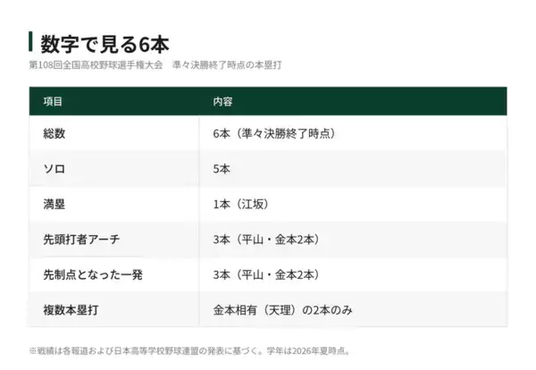 【夏の甲子園】開幕弾、先頭打者弾、そして満塁弾 ── 第108回全国高校野球選手権大会 準々決勝までの本塁打振り返り