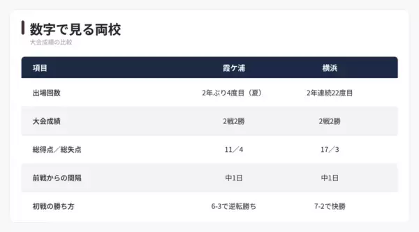 【夏の甲子園】横浜・織田翔希の歴代最速156キロを、霞ケ浦はどう打つか　16日に3回戦
