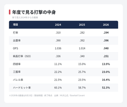【MLB 大谷翔平】本塁打は減り出塁は残った　四球69個と1番打者としての26本の中身