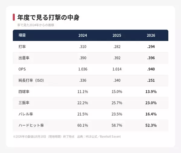 【MLB 大谷翔平】本塁打は減り出塁は残った　四球69個と1番打者としての26本の中身