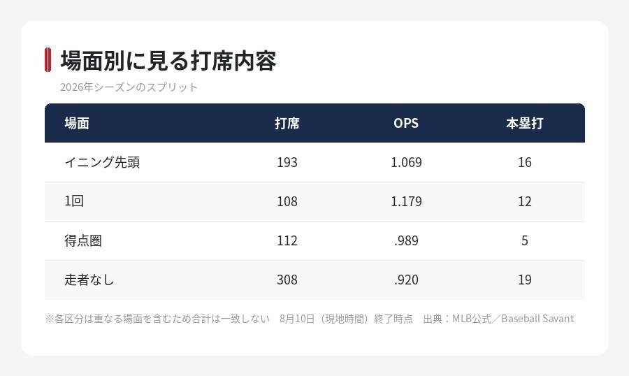 【MLB 大谷翔平】本塁打は減り出塁は残った　四球69個と1番打者としての26本の中身