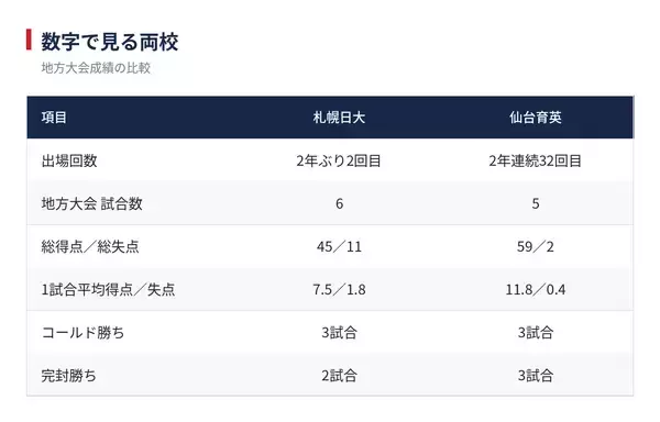 【夏の甲子園】開幕戦・札幌日大 - 仙台育英　両校の地方大会戦績を紹介