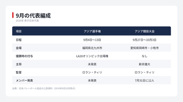 【男子バレー日本代表】石川祐希らが9月のアジア大会にいない理由　代表は2つに分かれる