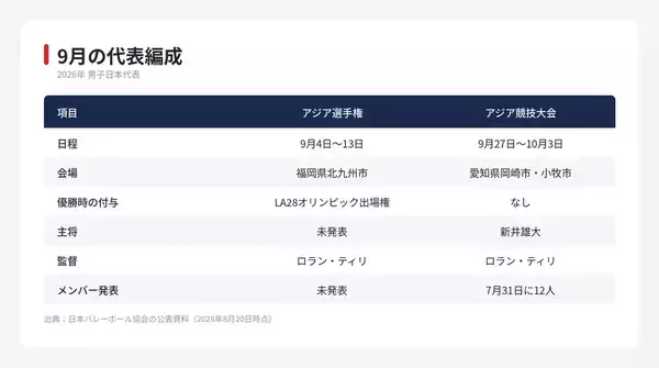 【男子バレー日本代表】石川祐希らが9月のアジア大会にいない理由　代表は2つに分かれる