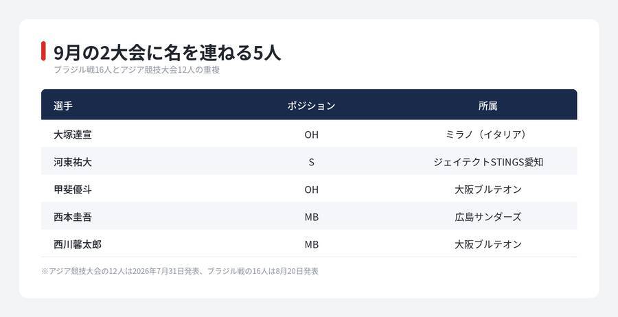 【男子バレー日本代表】石川祐希らが9月のアジア大会にいない理由　代表は2つに分かれる