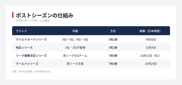 【MLB】ドジャースが狙う「2つの椅子」　残り34試合で決まること