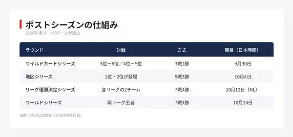 【MLB】ドジャースが狙う「2つの椅子」　残り34試合で決まること