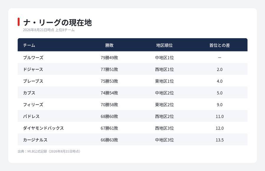 【MLB】ドジャースが狙う「2つの椅子」　残り34試合で決まること