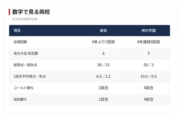 【夏の甲子園】1回戦・東筑 - 神村学園　両校の地方大会戦績を紹介