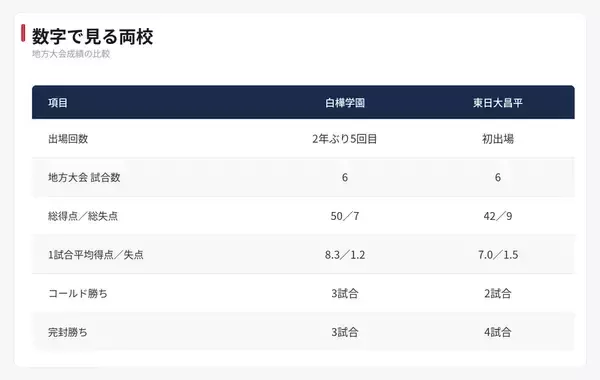 【夏の甲子園】1回戦・白樺学園 - 東日大昌平　両校の地方大会戦績を紹介