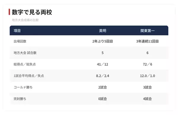 【夏の甲子園】1回戦・英明 - 関東第一　両校の地方大会戦績を紹介