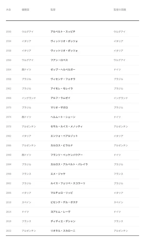 「W杯は自国の監督でしか獲れない」——森保続投論を、90年の歴史から考える
