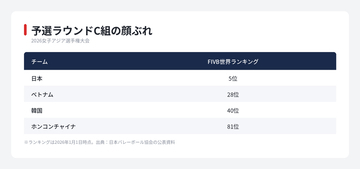 【女子バレー日本代表】天津から愛知へ　1か月で2つの国際大会に臨む夏
