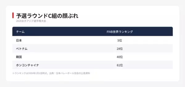 【女子バレー日本代表】天津から愛知へ　1か月で2つの国際大会に臨む夏