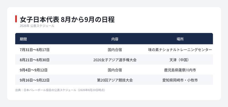 【女子バレー日本代表】天津から愛知へ　1か月で2つの国際大会に臨む夏