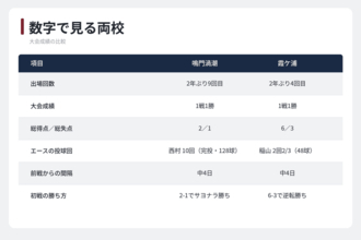 18年ぶりの白星から中4日の鳴門渦潮、2大会続けて初戦を突破した霞ケ浦　夏の甲子園 第10日の見どころ
