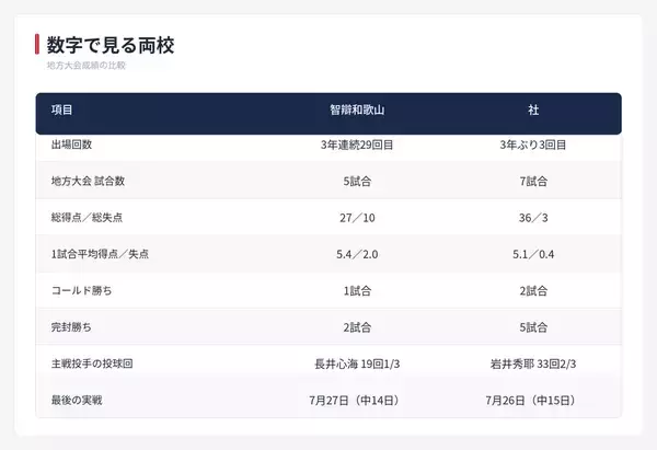 【夏の甲子園】2回戦・智辯和歌山 - 社　両校の地方大会戦績を紹介