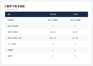 【夏の甲子園】1回戦・日本文理 - 大分商　両校の地方大会戦績を紹介
