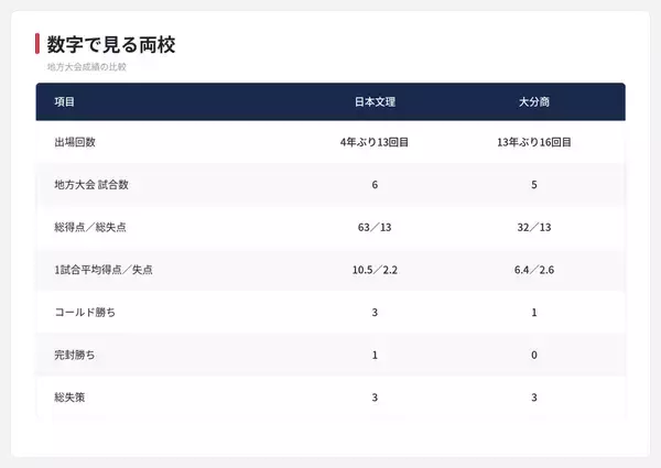 【夏の甲子園】1回戦・日本文理 - 大分商　両校の地方大会戦績を紹介