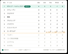 3位でも突破決定はなぜ？ボスニア・ヘルツェゴビナが手にした“上位8”の椅子…各組3位の最新順位は｜ワールドカップ2026