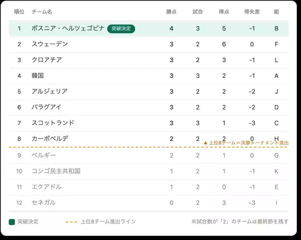3位でも突破決定はなぜ？ボスニア・ヘルツェゴビナが手にした“上位8”の椅子…各組3位の最新順位は｜ワールドカップ2026