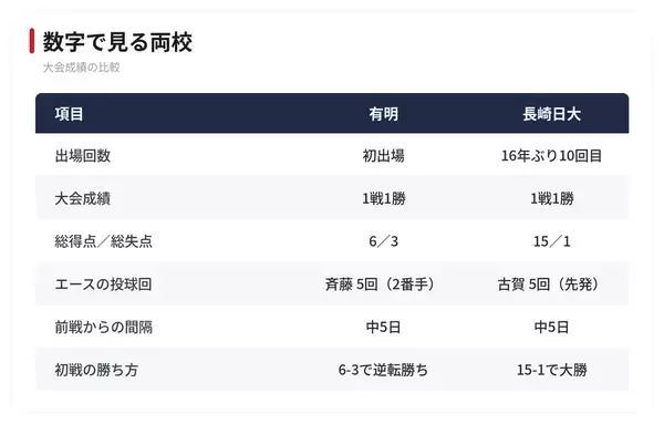 【夏の甲子園】2回戦・有明 - 長崎日大　両校の勝ち上がりを振り返る