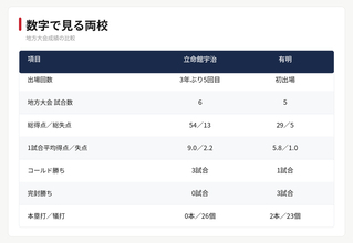 【夏の甲子園】1回戦・立命館宇治 - 有明　両校の地方大会戦績を紹介