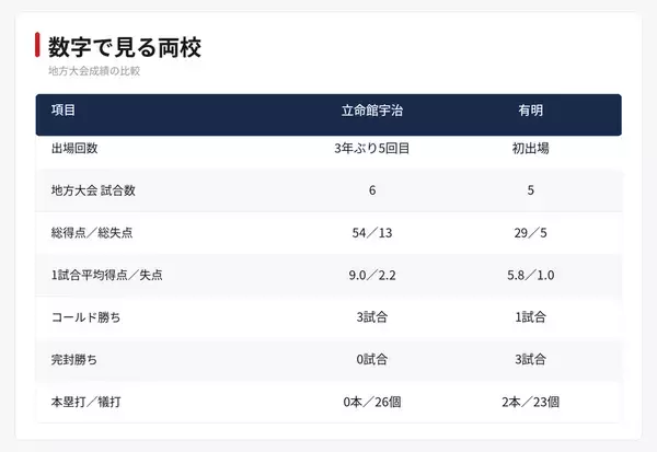 【夏の甲子園】1回戦・立命館宇治 - 有明　両校の地方大会戦績を紹介