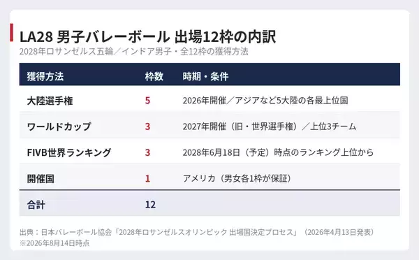 【バレー男子日本代表】五輪12枠はどう決まるのか アジア選手権が持つ二つの意味