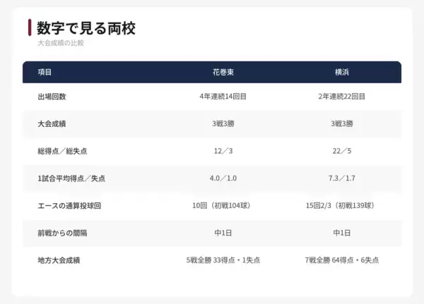 【夏の甲子園】準々決勝・花巻東 - 横浜　両校の勝ち上がりを振り返る