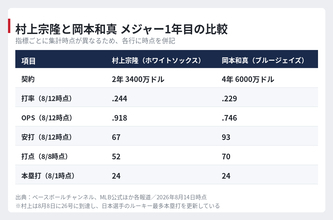 【MLB 村上宗隆・岡本和真】評価と成績がねじれた1年目