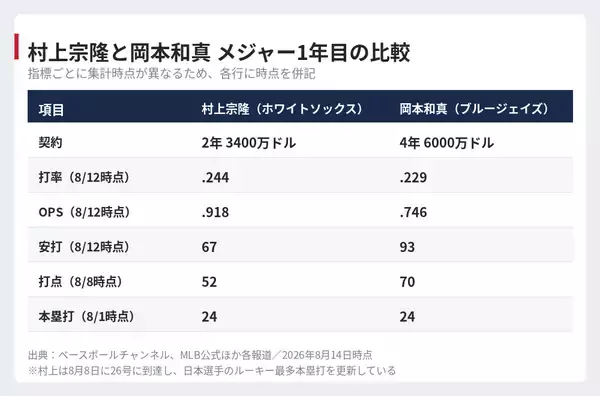 【MLB 村上宗隆・岡本和真】評価と成績がねじれた1年目
