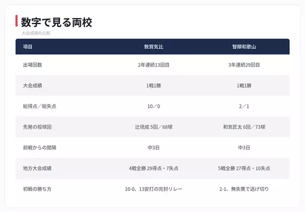 打って勝った敦賀気比、守って勝った智辯和歌山　夏の甲子園3回戦　第11日の見どころ