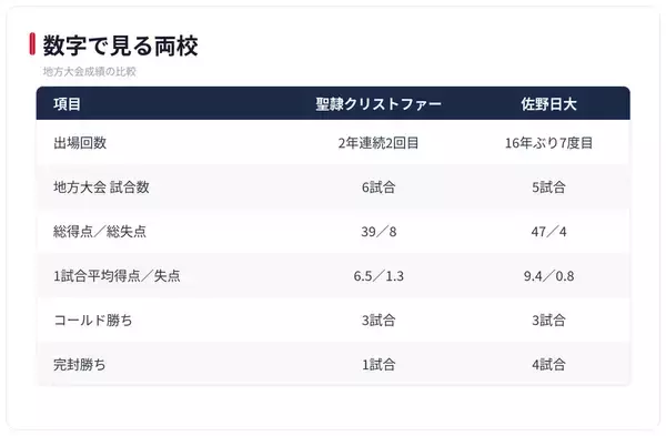 【夏の甲子園】1回戦・聖隷クリストファー - 佐野日大　両校の地方大会戦績を紹介
