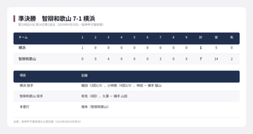 【夏の甲子園】174キロで「怪物」を迎え撃った智辯和歌山　織田翔希を56球で降ろした4連打の3回