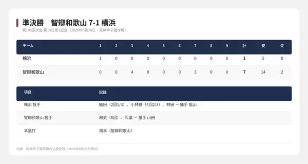 【夏の甲子園】174キロで「怪物」を迎え撃った智辯和歌山　織田翔希を56球で降ろした4連打の3回