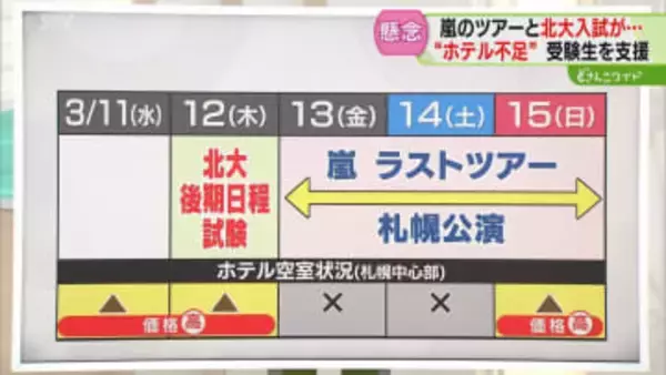 【解説】嵐ライブと北大入試　ホテル空室あっても価格高騰　後泊と前泊が重なり負担に　北海道