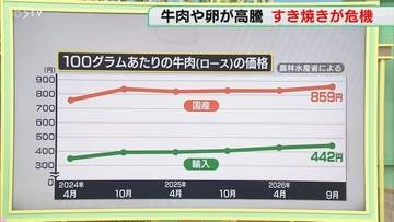 【解説】国産も輸入も　値上がりを続ける牛肉価格　すき焼きの季節…家計にも影響