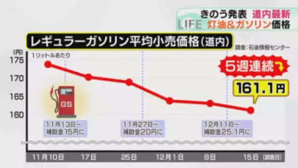 補助金増額で5週連続値下げ　ガソリン価格161.1円に　さらに値下がりで4年ぶりの150円台か