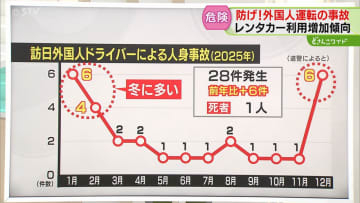【解説】近年増加傾向　外国人ドライバーによる事故　去年は28件発生…冬道運転注意　北海道