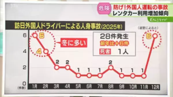 【解説】近年増加傾向　外国人ドライバーによる事故　去年は28件発生…冬道運転注意　北海道