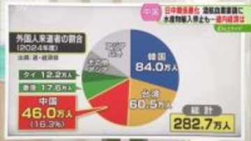 【解説】来道した訪日外国人…中国は韓国台湾に次ぎ３位　観光業の書き入れ時にも影響か　北海道