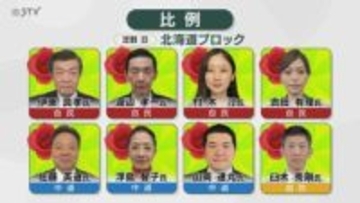衆院選比例代表　北海道定数8のうち自民党が4議席　中道改革連合が3議席　国民民主党が1議席