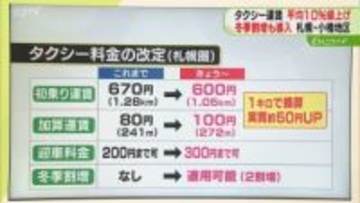【解説】タクシー運賃の改定　実質的には約５０円の値上げ　初乗り値下げも加算距離が短縮　札幌圏