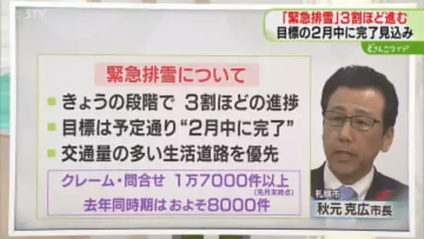 クレーム1万7000件以上…除排雪めぐり札幌市に問合せ　緊急排雪は2月中に完了見込み