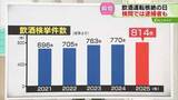 「【解説】検挙数は８００件超　なくならない飲酒運転　過去５年で増加傾向　痛ましい事故も　道警」の画像1