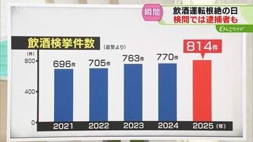 【解説】検挙数は８００件超　なくならない飲酒運転　過去５年で増加傾向　痛ましい事故も　道警