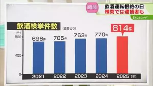 【解説】検挙数は８００件超　なくならない飲酒運転　過去５年で増加傾向　痛ましい事故も　道警
