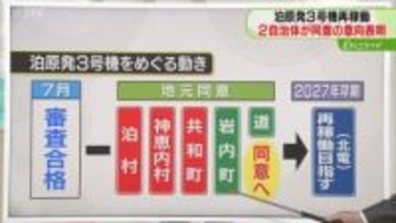 【解説】泊原発３号機再稼働　知事は道議会の議論後表明へ　泊村・神恵内村・共和町は同意　北海道