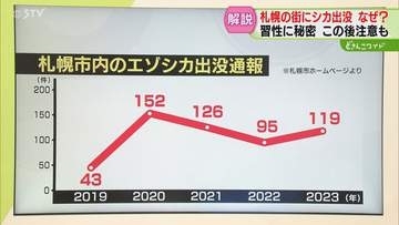 【解説】札幌にシカ出没のなぜ　年間100件…習性に秘密も　日没の時間帯が活発に